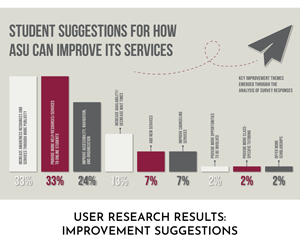 User Research: Student Suggestions for Improvements