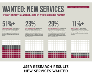 User Research: New Services Wanted